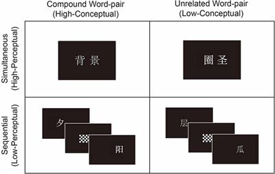 Electrophysiological Correlates of Familiarity and Recollection in Associative Recognition: Contributions of Perceptual and Conceptual Processing to Unitization